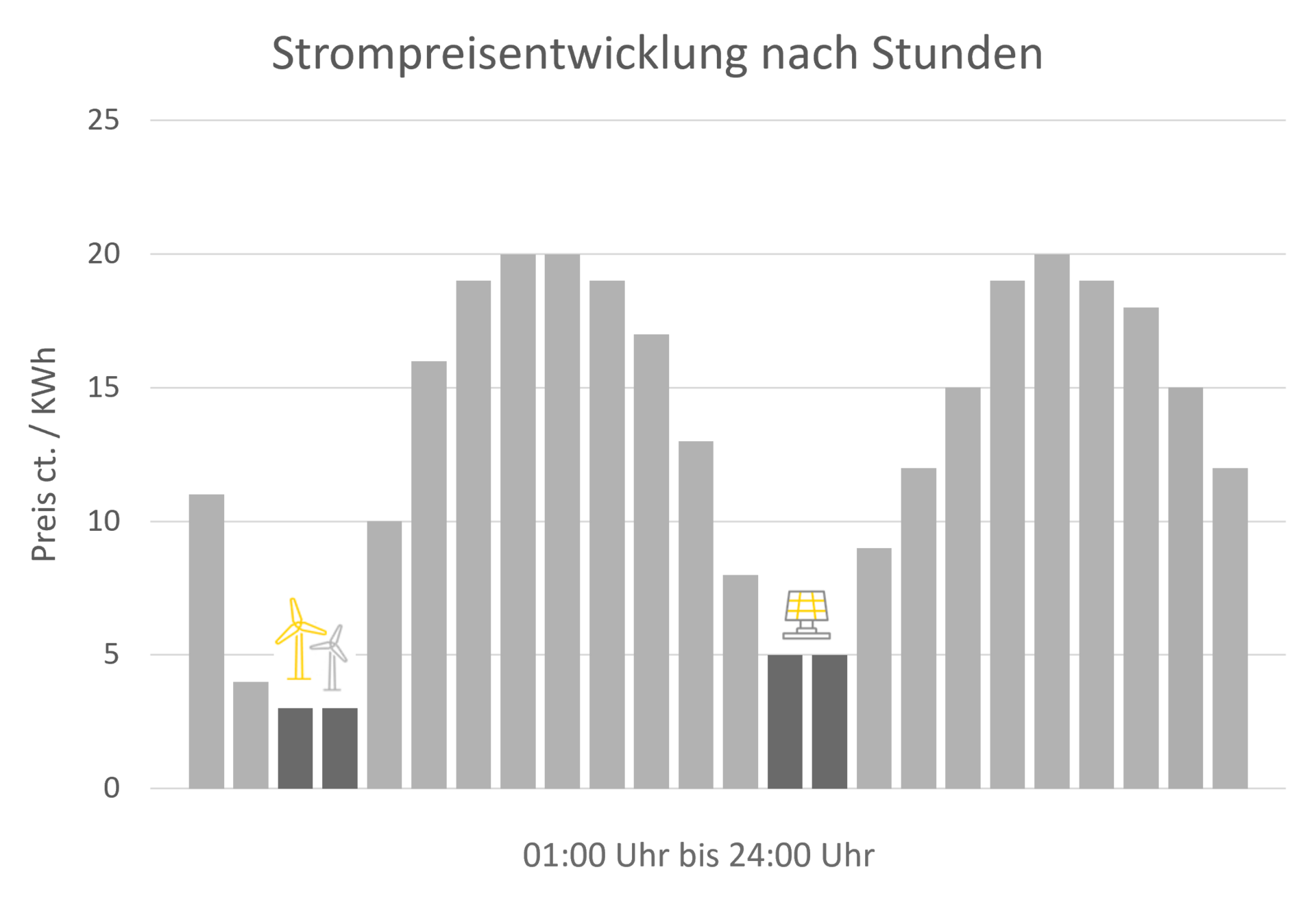 Dynamische Stromtarife