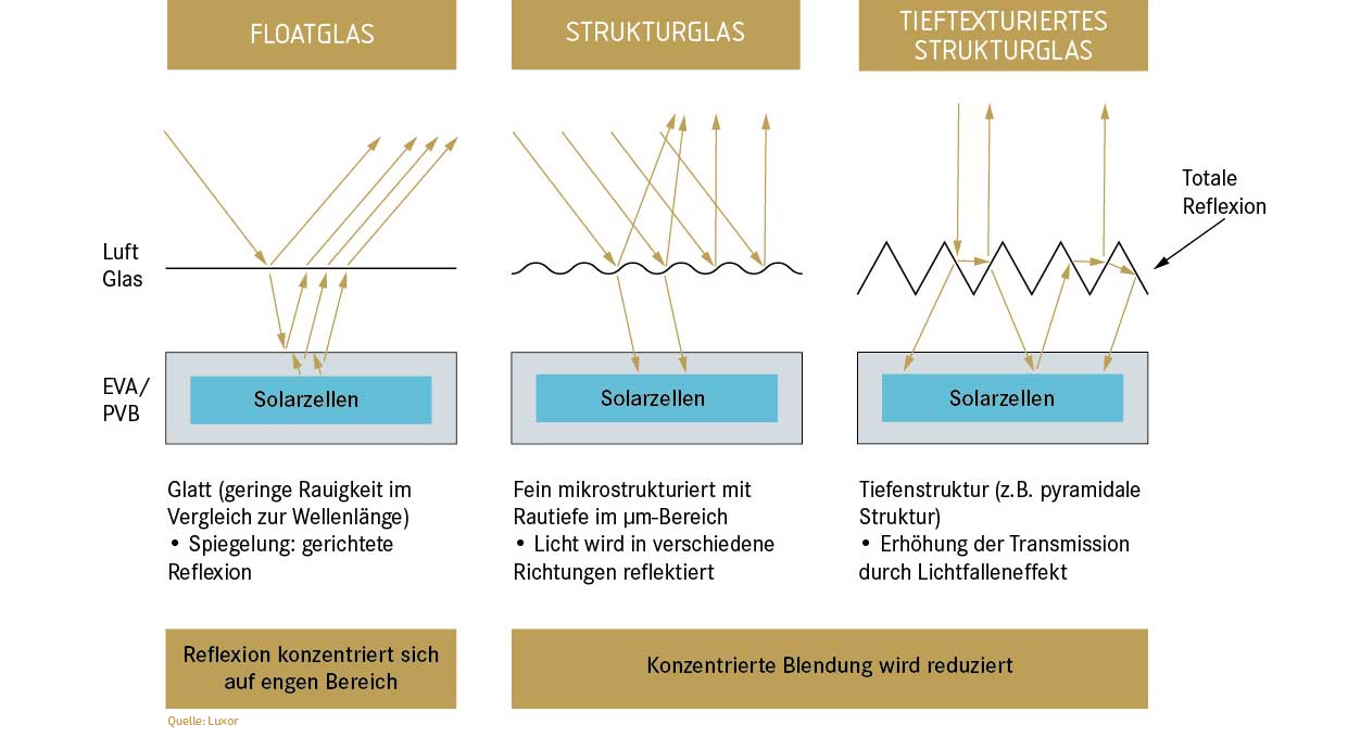 Darstellung von Lichtreflexion in Form von Pfeilen. Flaches Floatglas reflektiert alle Lichtstrahlen in eine Richtung, wellenförmiges Strukturglas reflektiert in verschiedene Richtungen, Tiefenstrukturiertes Strukturglas hat eine pyramidenartige Struktur und reflektiert in mehrere Richtungen und hat einen Lichtfalleneffekt