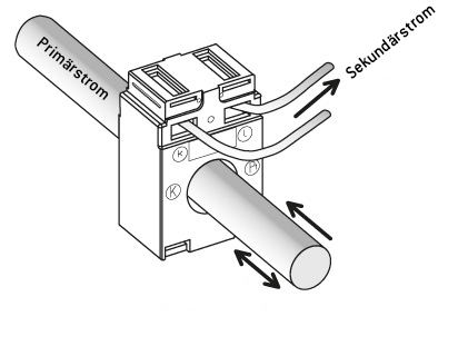 technische Zeichnung eines Wandlermessers, ein dickes Kabel symbolisiert den Primärstrom. Das Kabel führt durch ein technisches Kästchen. Von diesem führen zwei dünne Kabel weg, die den Sekundärstrom symbolisieren. Wandlermessung