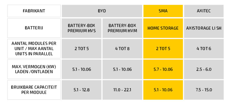 Tabel geschikte batterijen voor omvormer SMA STP Smart Energy