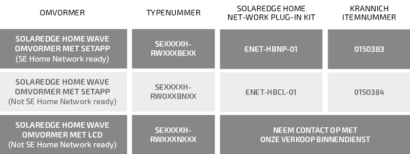 tabel met SolarEdge communicatiekaarten
