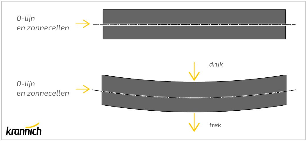 Trek- en drukkracht bij een glas-glas zonnepaneel