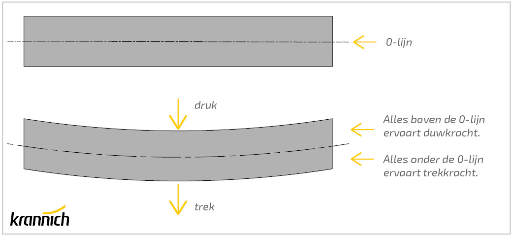 Trek- en drukkracht van een plank