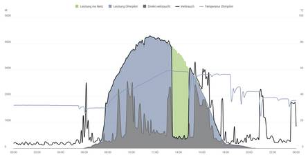 Warmwasser mit Photovoltaik, Verbrauchskurve eines Haushalts mit PV-Anlage und Fronius Ohmpilot, Grafik: Fronius